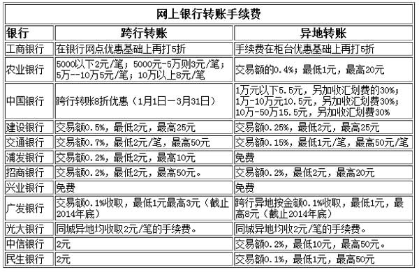 往国外汇款手续费(往国外汇款手续费怎么算)