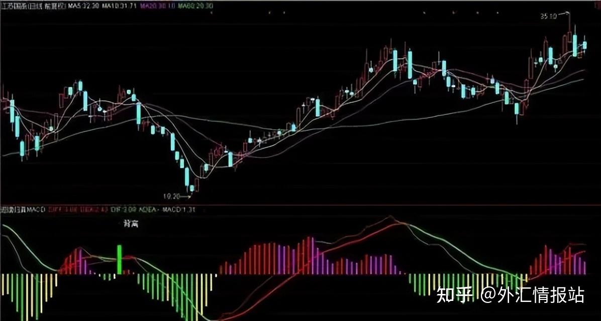 外汇macd指标详解(外汇macd指标参数最佳设置)