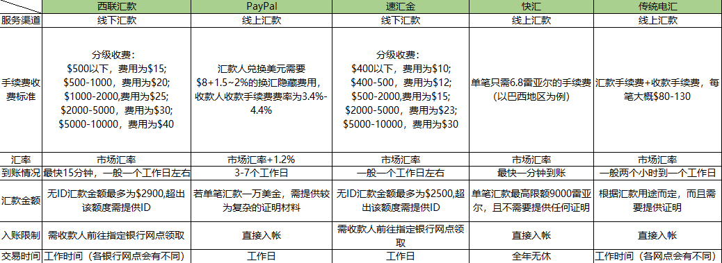 境外汇款用途怎么填(境外汇款用途填往来需要材料吗)