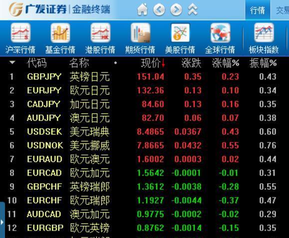 外汇交叉货币对(交叉汇率是各国货币与关键货币的兑换比率)