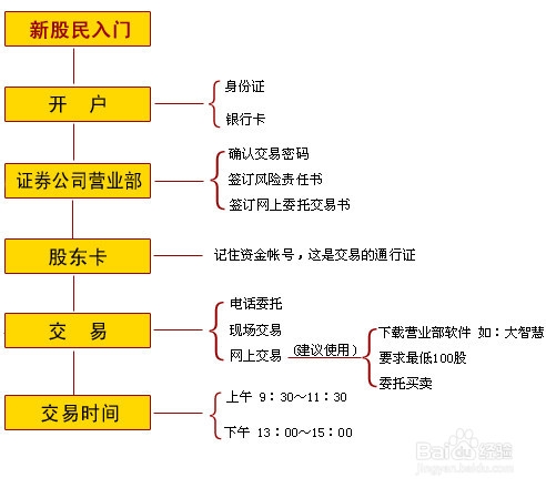 炒外汇怎样开户(炒外汇的开户条件有哪些)