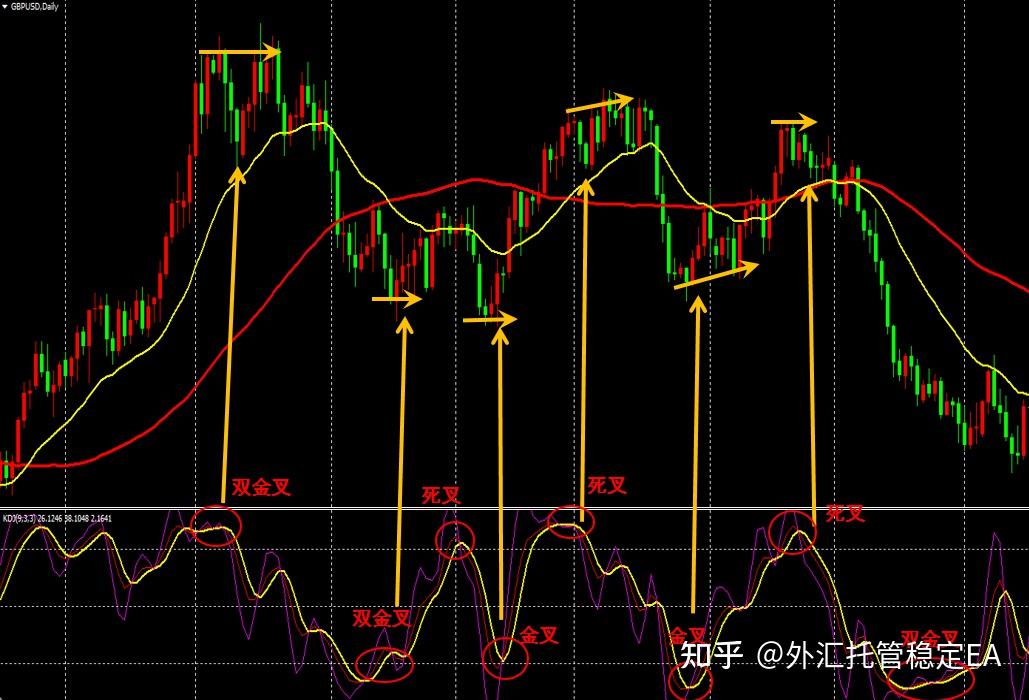 外汇kd(外汇KDJ分析)