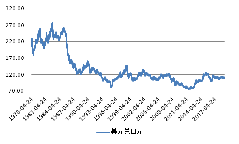 日元外汇走势(2024年日元即将暴涨的原因)