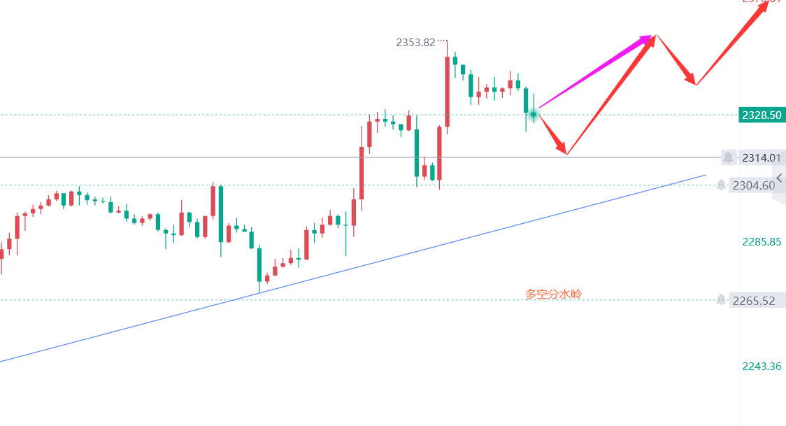 外汇黄金走势图(外汇黄金走势行情今日)