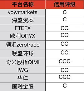 外汇评级(外汇评级查询)