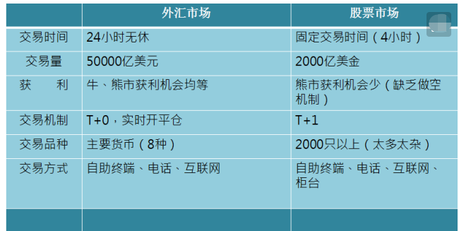 期货外汇和股票的区别(期货外汇和股票的区别在哪)