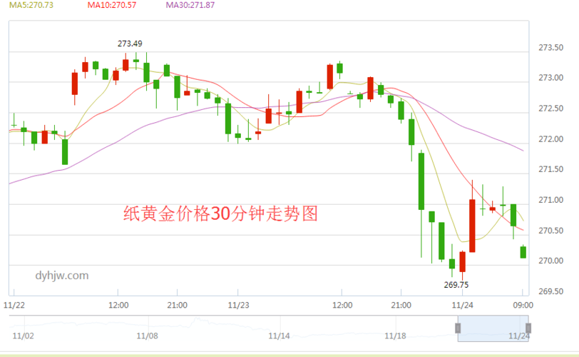 外汇黄金走势图(外汇黄金走势图k线图)
