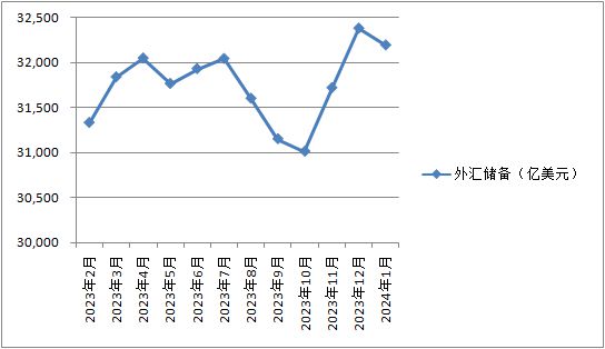 1月外汇储备(外汇储备12月)