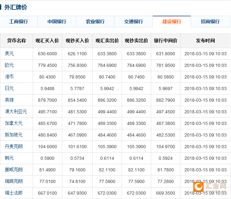 交通银行外汇牌价表(交通银行外汇汇率牌价) 交通银行外汇牌价表(交通银行外汇汇率牌价)