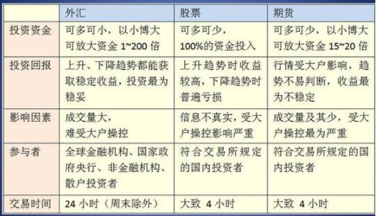 期货外汇和股票的区别(期货外汇股票的区别是什么)