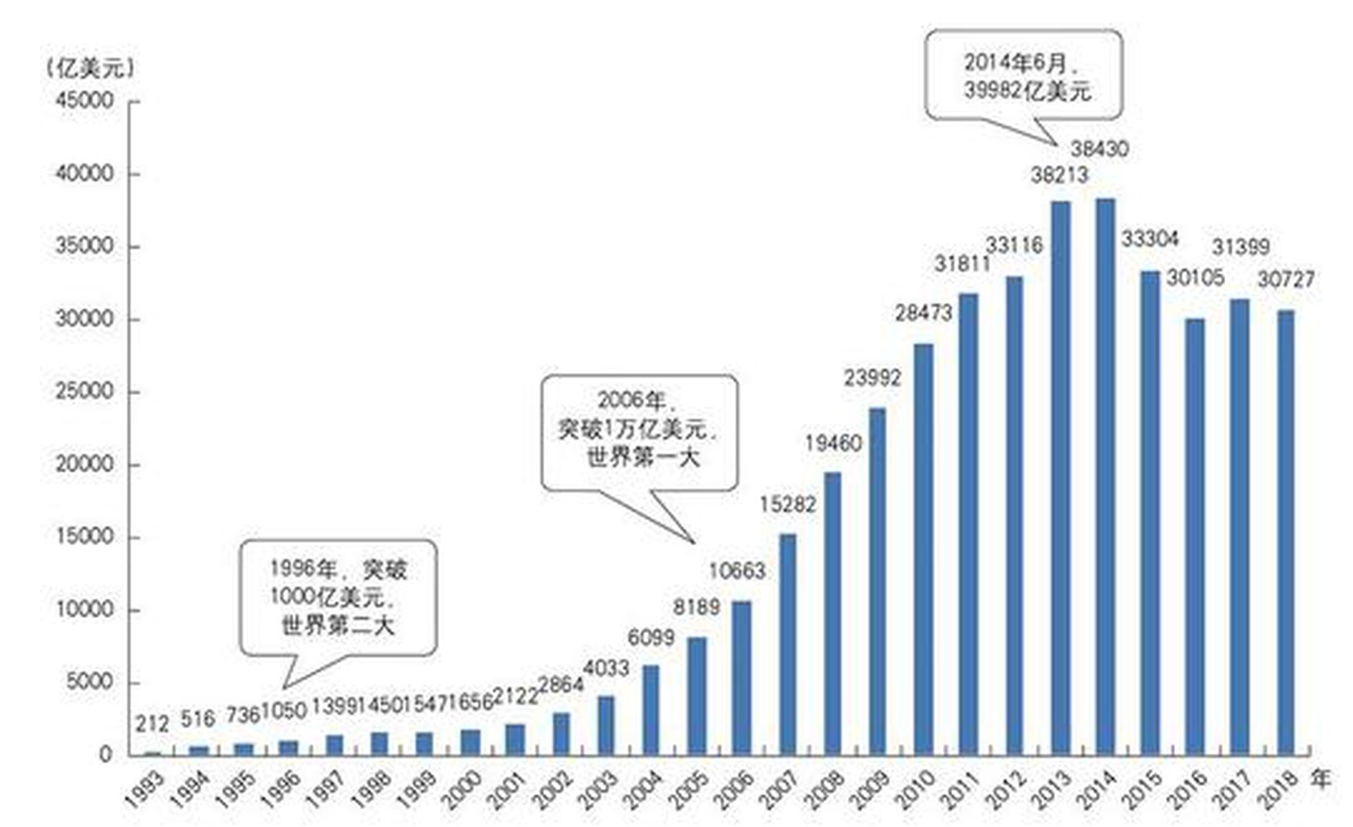 我国外汇现状(我国外汇现状是什么)