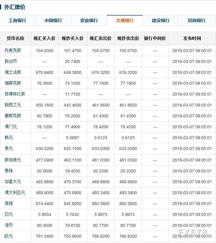 交通银行外汇牌价表(交通银行外汇牌价查询汇率)