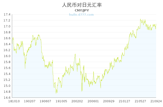 历史外汇查询(美元人民币汇率走势)
