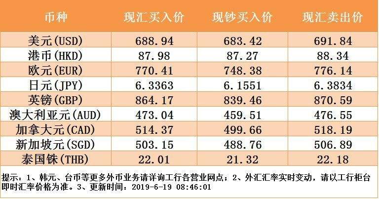 工行购买外汇(工行购买外汇用途填 美金可以吗)