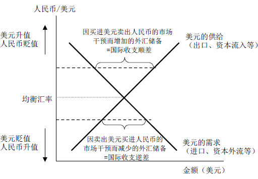 外汇体制改革(外汇体制改革的最终目标)