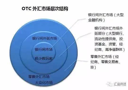 外汇市场发展(外汇市场的交易主体及其交易动机)