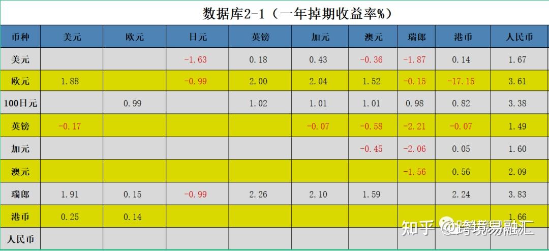 投资外汇收益(外汇投资收益率多少才合理)